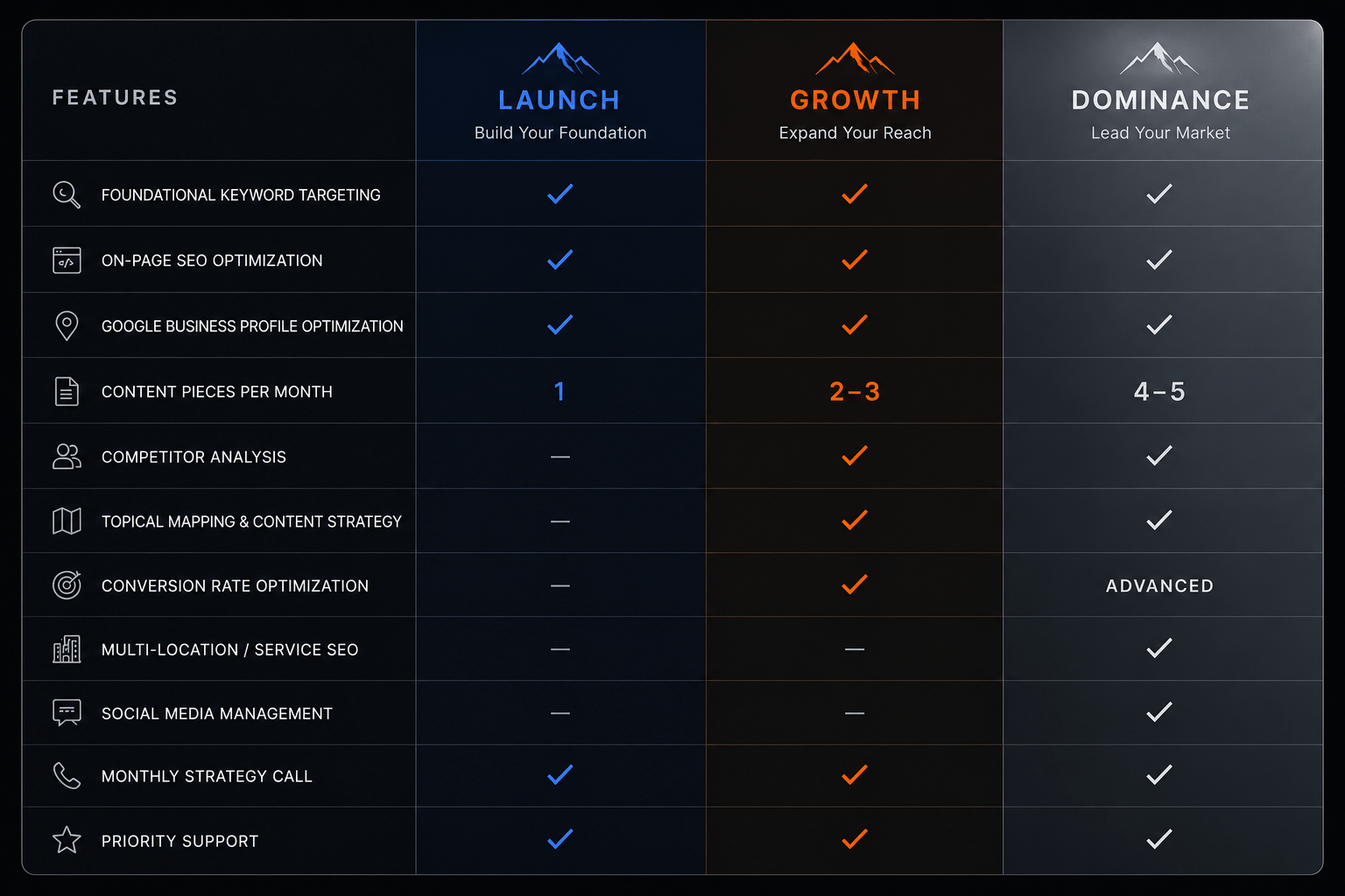 SEO Plan Comparisons