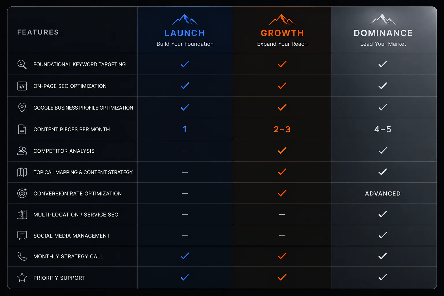 SEO Plan Comparisons