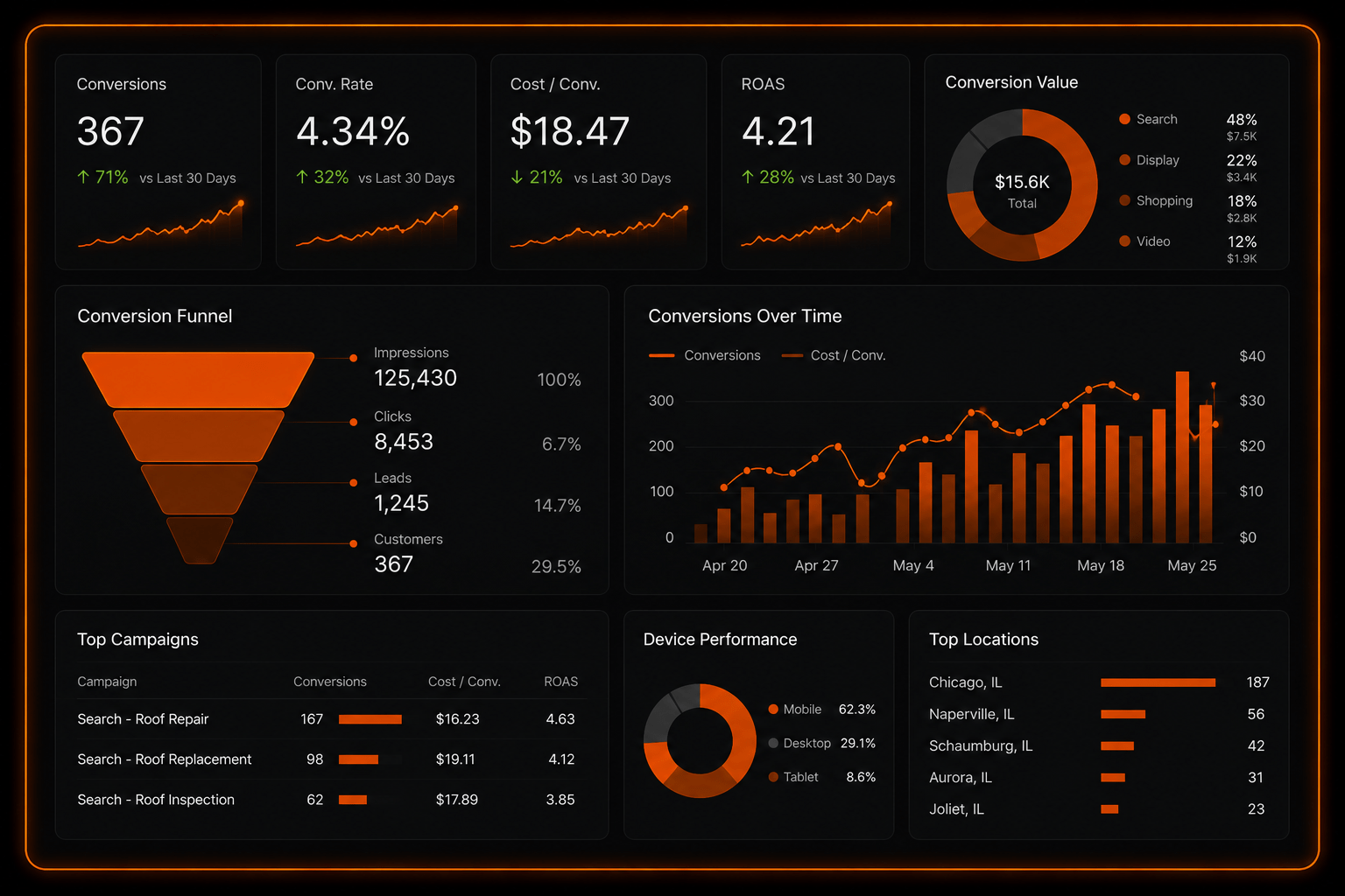 measure what matters with your paid ads campaign that is designed to bring your business the customers you actually want